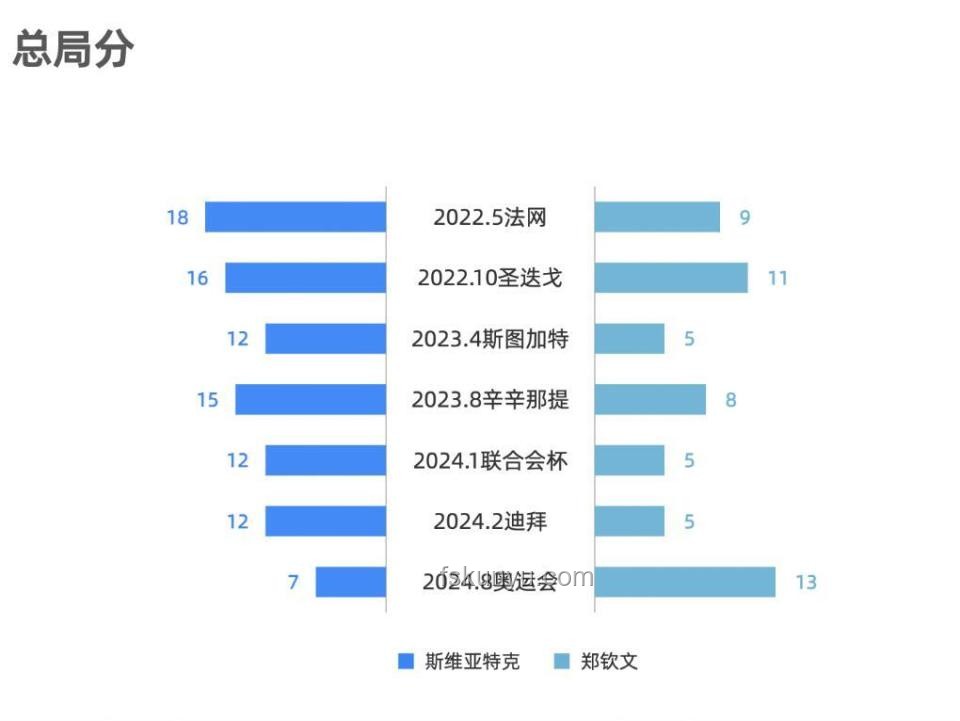 郑钦文冲击世界前四的对比分析